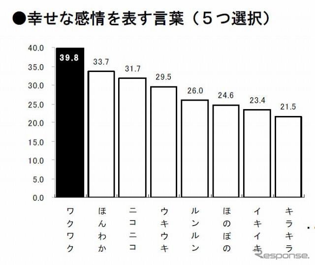 幸せな感情を表す言葉（5つ選択）