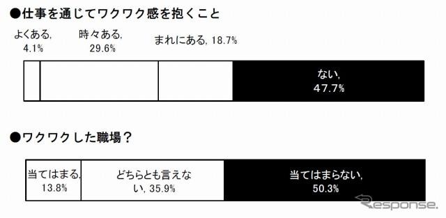 仕事を通じてワクワク感を抱くこと/ワクワクした職場？