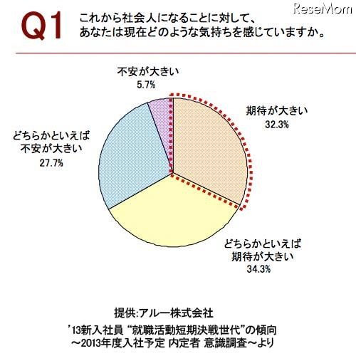 社会人になることに対してどのような気持ちか