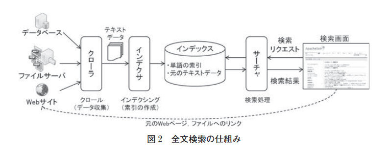 図2：全文検索の仕組み