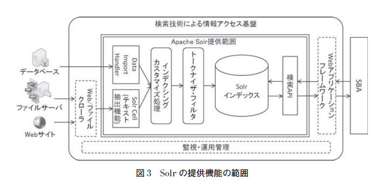 図3：Solrの提供機能の範囲