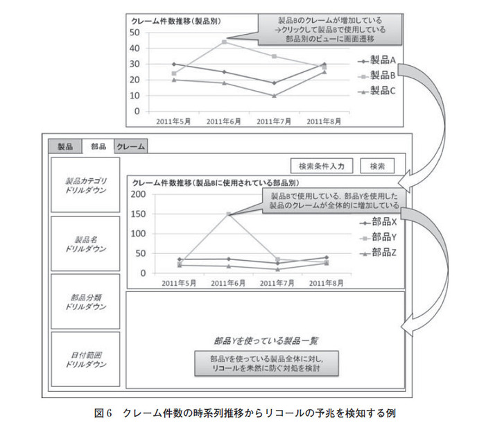 図6：クレーム件数の時系列推移からリコールの予兆を検知する例