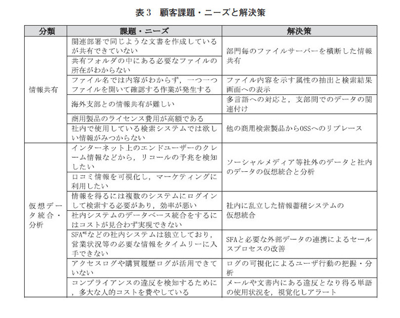 表3：顧客課題・ニーズと解決策