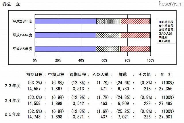 募集人員の推移（公立）