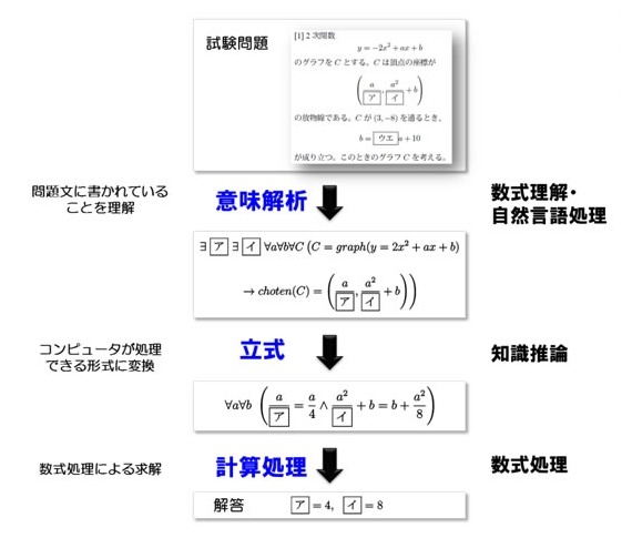 数学問題を解くための手順