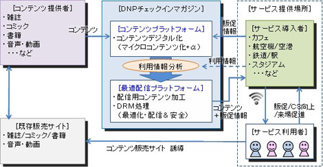 「チェックインマガジン」のサービス概念図