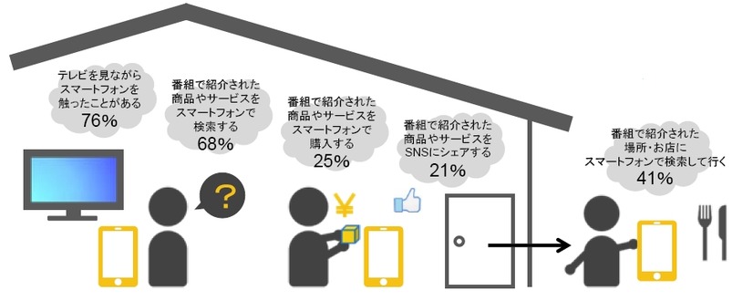 スマホ利用の行動