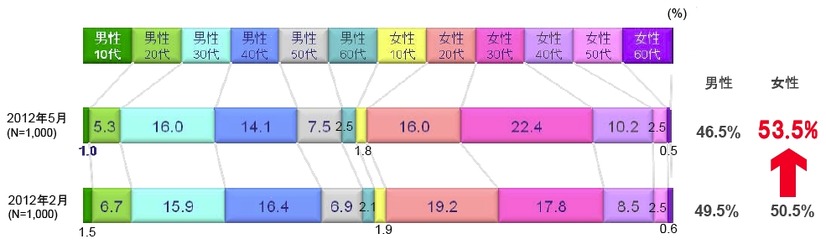年齢構成比