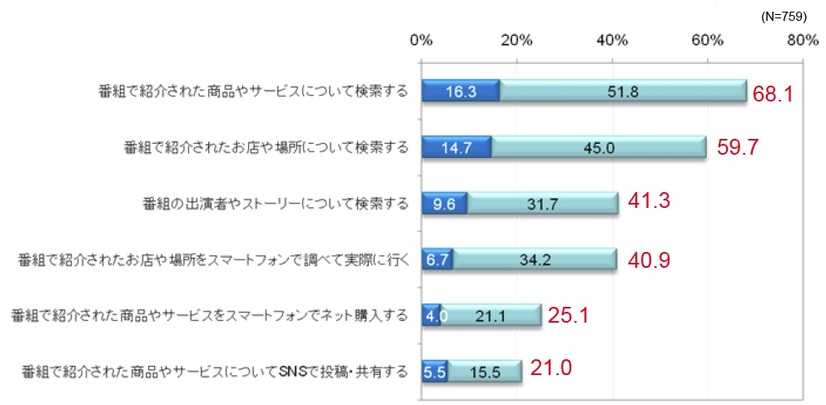 スマートフォンで行う行動