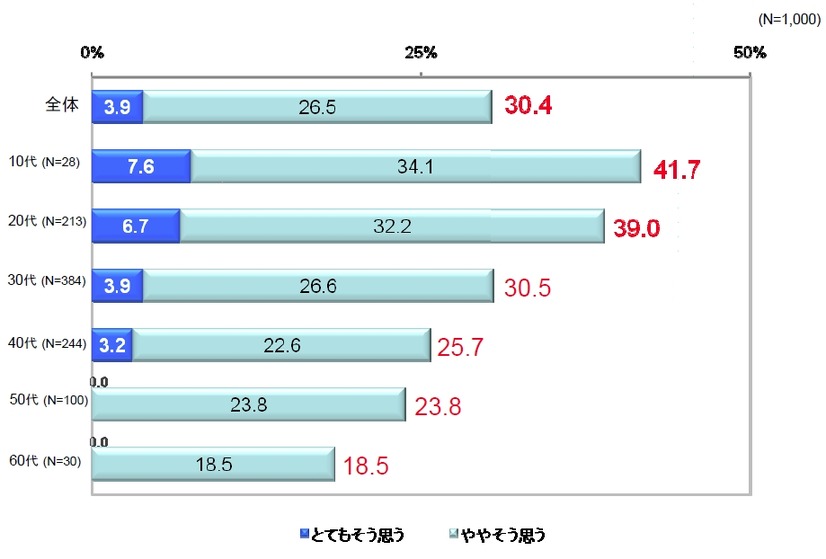 スマートフォンを利用することでテレビをより楽しめる人