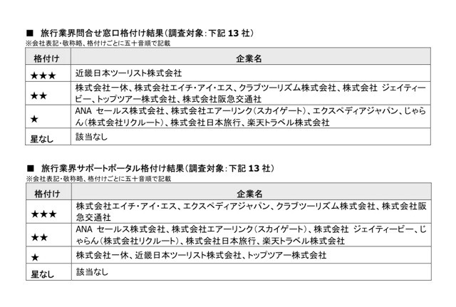 旅行業界問合せ窓口格付けと旅行業界サポートポータル格付け