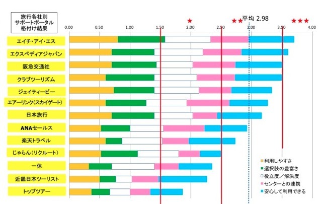 旅行業界サポートポータル格付け