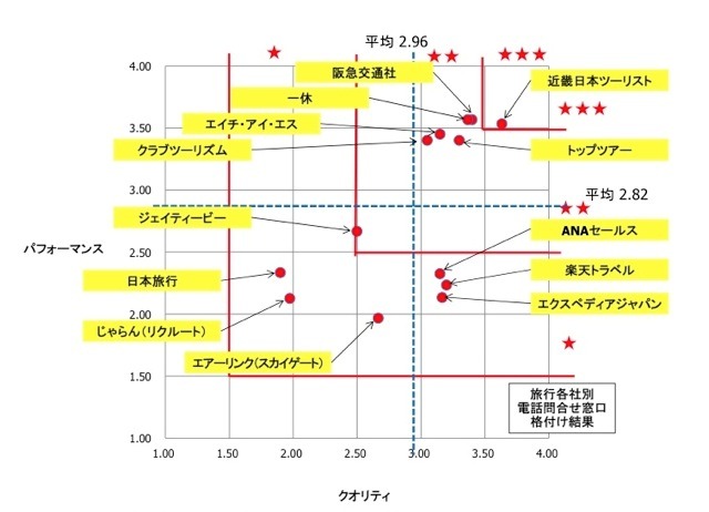 電話問合せ窓口格付け