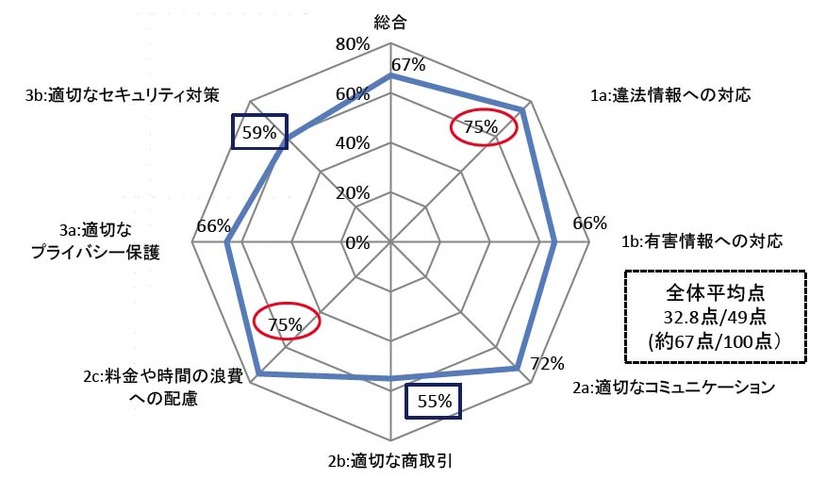 テスト結果の全般的評価