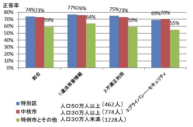 人口区分による比較