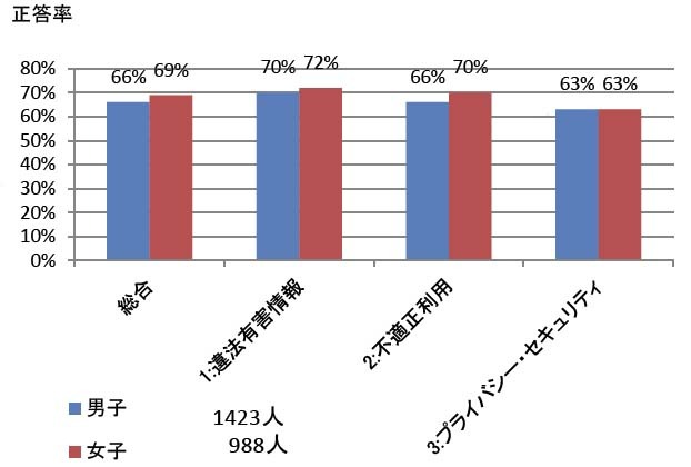 男女による比較