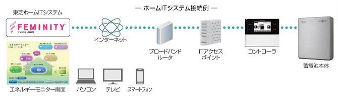 ホームITシステム接続例