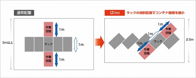 傾斜配置の効果（イメージ）