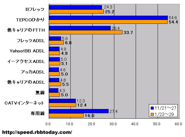 単位は平均速度（Mbps）。Bフレッツは＋3.5％の速度アップ。その他のキャリアの光ファイバは＋18.7％の大幅な速度向上。光ファイバ以外では、無線インターネットが＋14.5％、フレッツADSLが＋22.6％の急増速