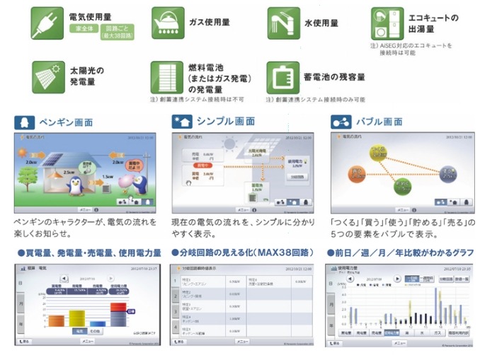 太陽光、蓄電池、電気・ガス・水の情報を各種モニターで見える化