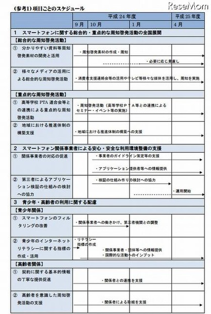 取組みのスケジュール