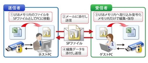 セキュアポーター機能の概要（イメージ図）