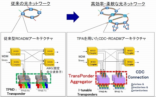 多方路CDC-ROADMによる高効率・柔軟な光ネットワークが可能に