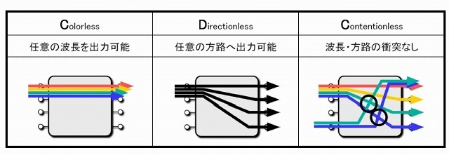 CDC機能