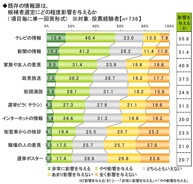 ライフネット生命、ネット選挙に関する調査