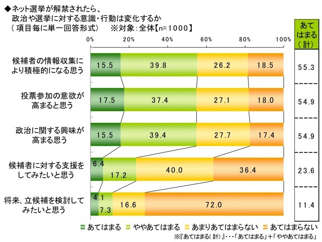 ライフネット生命、ネット選挙に関する調査