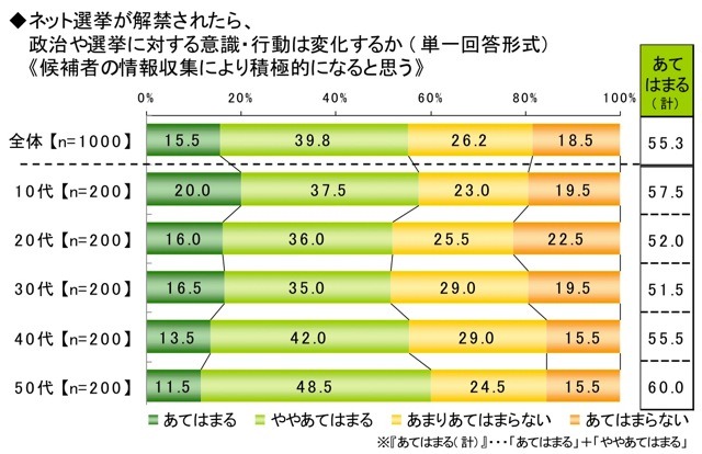 ライフネット生命、ネット選挙に関する調査