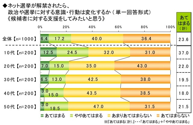 ライフネット生命、ネット選挙に関する調査
