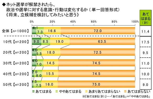 ライフネット生命、ネット選挙に関する調査