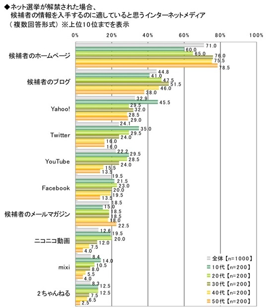 ライフネット生命、ネット選挙に関する調査