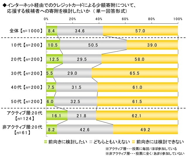 ライフネット生命、ネット選挙に関する調査