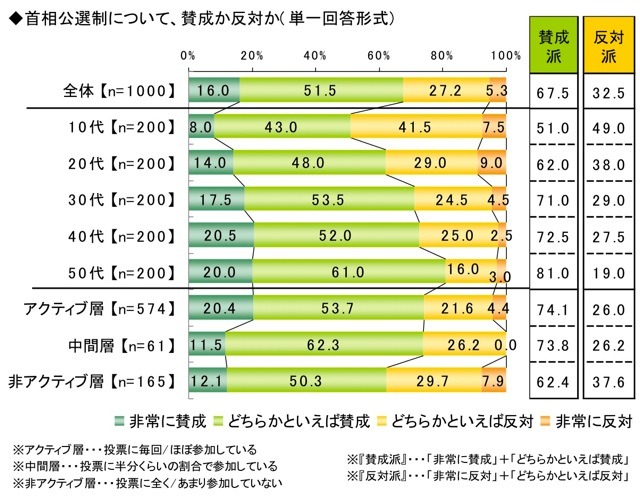 ライフネット生命、ネット選挙に関する調査