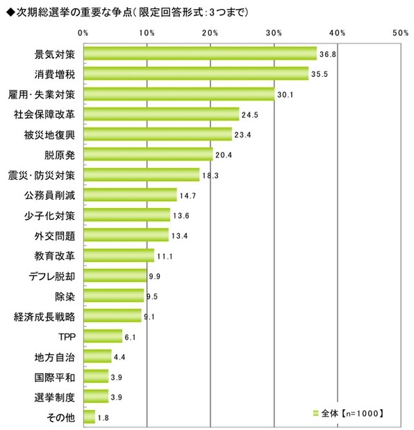 ライフネット生命、ネット選挙に関する調査