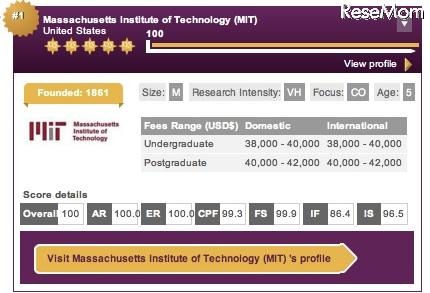 MIT、初の第1位