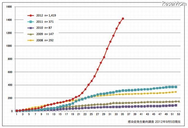 風疹累積報告数の推移2008～2012年（第1～35週）