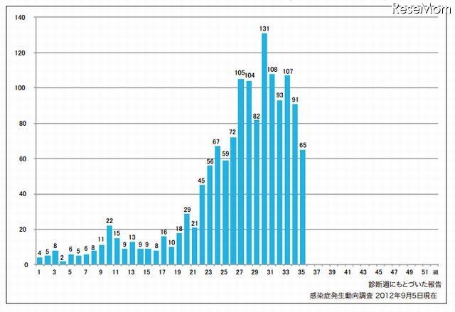 週別風疹報告数　2012年 第1～35週（n＝1,419）
