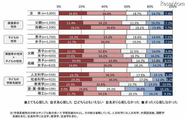 「大学生活の心配ごと」卒業後にすぐ就職できるかどうか