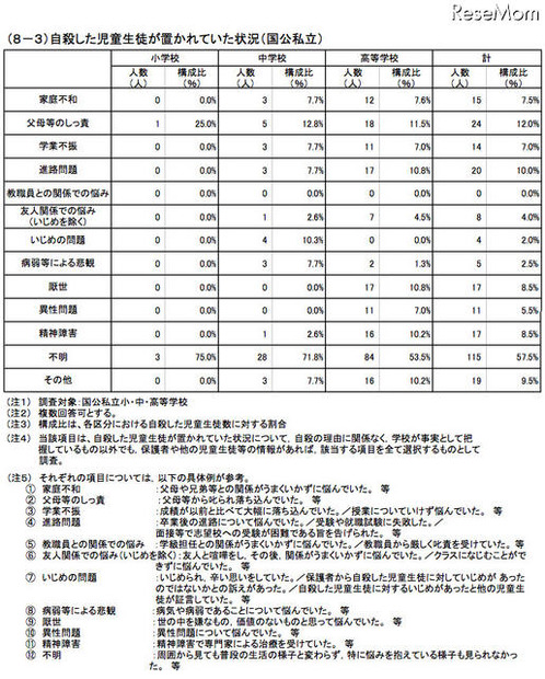 自殺した児童生徒が置かれていた状況(国公私立)