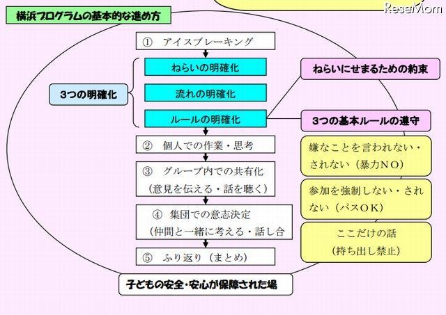 横浜プログラムの基本的な進め方（横浜市教育委員会）