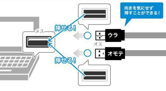 USBコネクタ側の「どっちもUSB」の仕組み