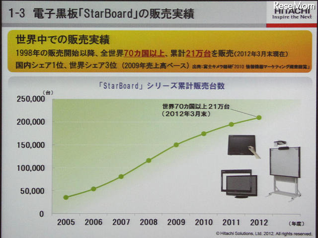 日立の電子黒板の販売実績