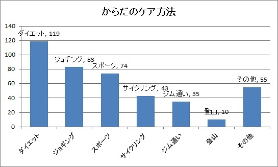 からだのケア方法