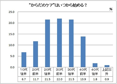 “からだのケア”はいつから始める？