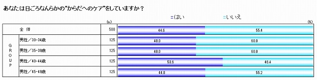 日頃なんらかの“からだのケア”をしていますか？