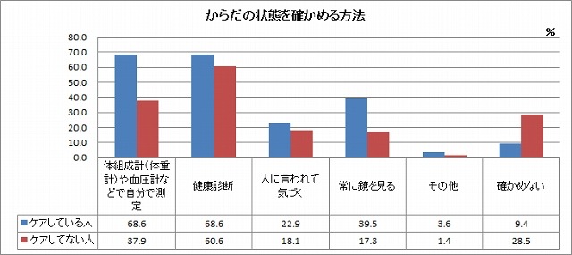 からだの状態を確かめる方法