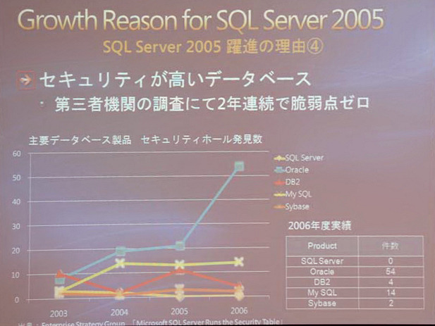 データベース製品におけるセキュリティホールの数